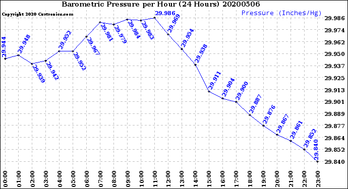 Milwaukee Weather Barometric Pressure<br>per Hour<br>(24 Hours)