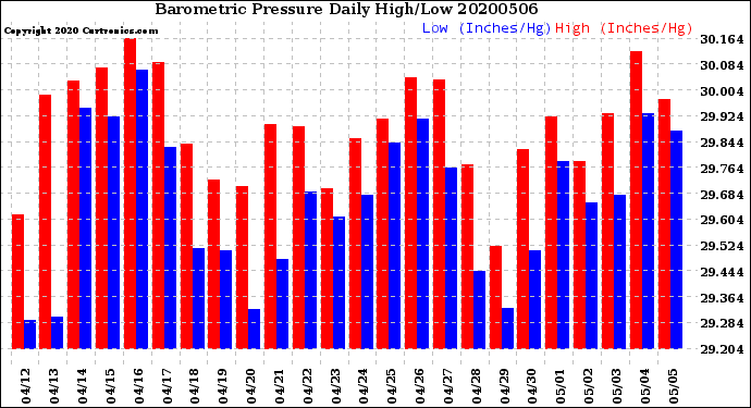 Milwaukee Weather Barometric Pressure<br>Daily High/Low