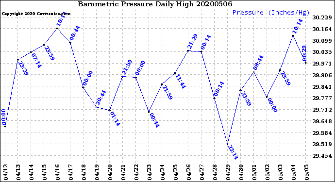Milwaukee Weather Barometric Pressure<br>Daily High