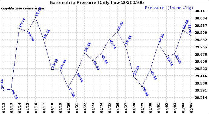 Milwaukee Weather Barometric Pressure<br>Daily Low