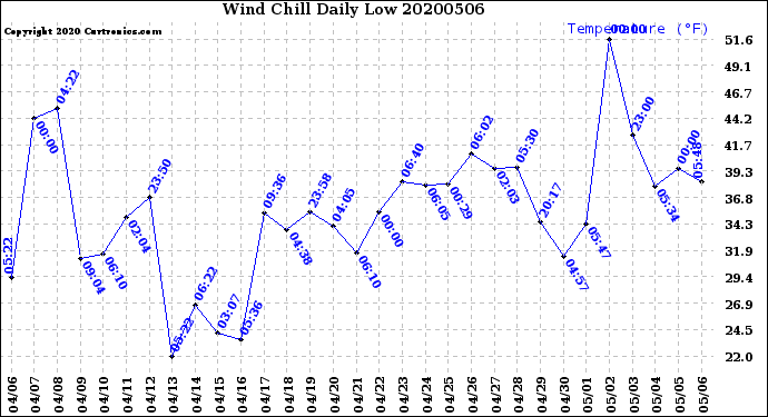 Milwaukee Weather Wind Chill<br>Daily Low