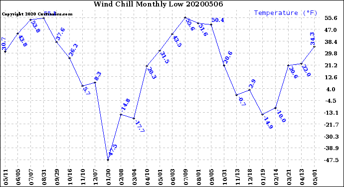 Milwaukee Weather Wind Chill<br>Monthly Low