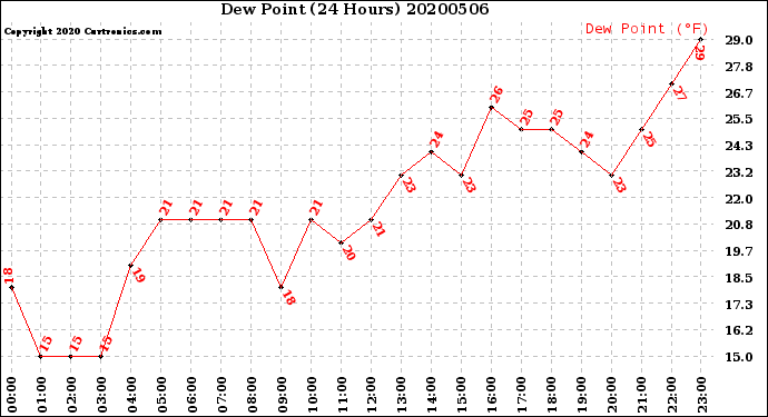 Milwaukee Weather Dew Point<br>(24 Hours)