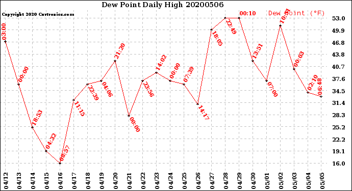 Milwaukee Weather Dew Point<br>Daily High