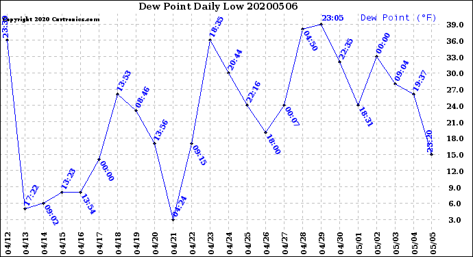Milwaukee Weather Dew Point<br>Daily Low