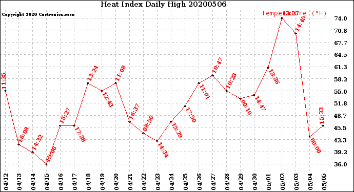 Milwaukee Weather Heat Index<br>Daily High