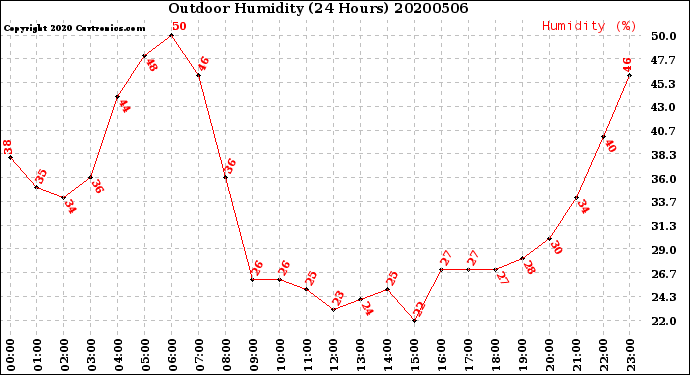 Milwaukee Weather Outdoor Humidity<br>(24 Hours)