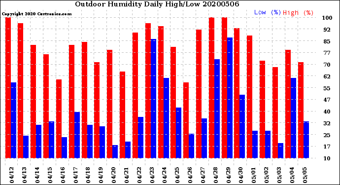 Milwaukee Weather Outdoor Humidity<br>Daily High/Low