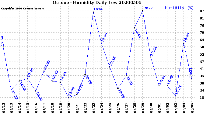 Milwaukee Weather Outdoor Humidity<br>Daily Low