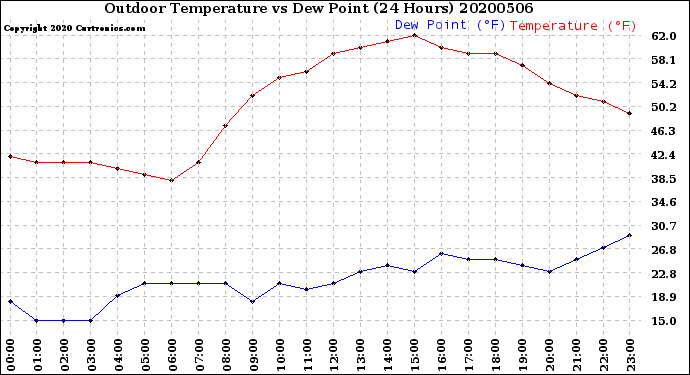 Milwaukee Weather Outdoor Temperature<br>vs Dew Point<br>(24 Hours)