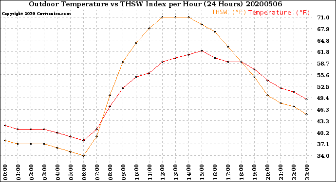 Milwaukee Weather Outdoor Temperature<br>vs THSW Index<br>per Hour<br>(24 Hours)