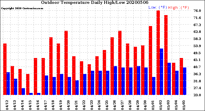 Milwaukee Weather Outdoor Temperature<br>Daily High/Low