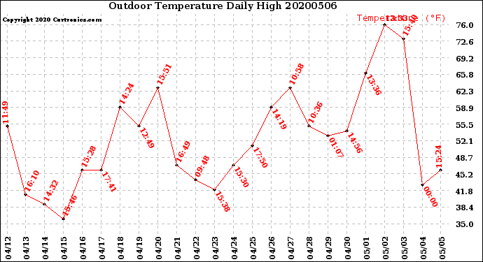 Milwaukee Weather Outdoor Temperature<br>Daily High
