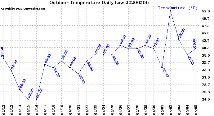 Milwaukee Weather Outdoor Temperature<br>Daily Low
