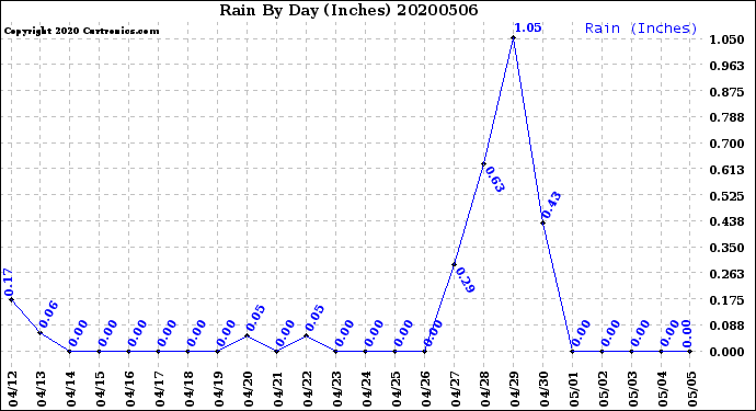 Milwaukee Weather Rain<br>By Day<br>(Inches)