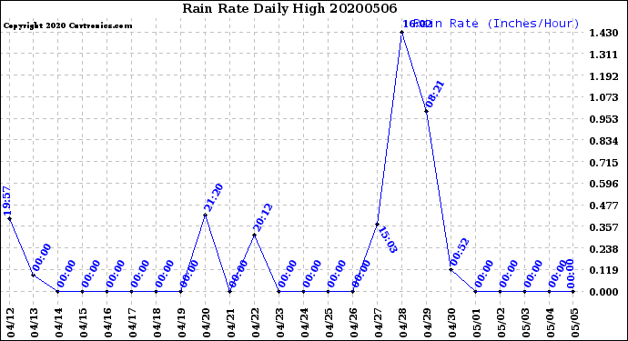 Milwaukee Weather Rain Rate<br>Daily High