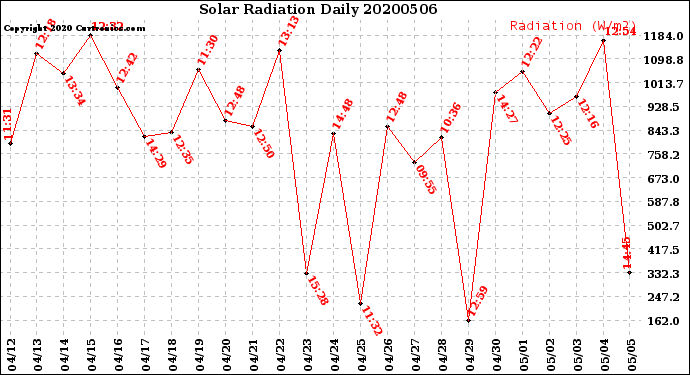 Milwaukee Weather Solar Radiation<br>Daily
