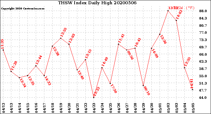 Milwaukee Weather THSW Index<br>Daily High