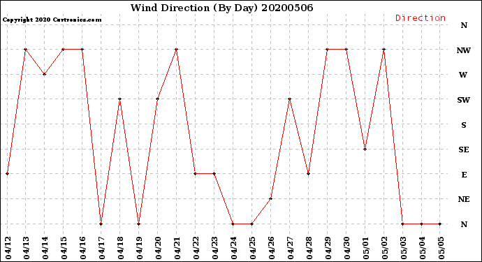 Milwaukee Weather Wind Direction<br>(By Day)