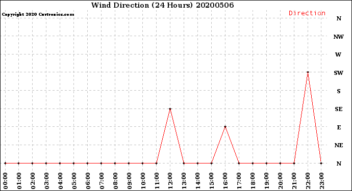 Milwaukee Weather Wind Direction<br>(24 Hours)