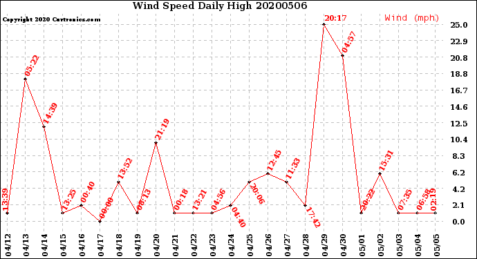 Milwaukee Weather Wind Speed<br>Daily High