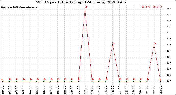 Milwaukee Weather Wind Speed<br>Hourly High<br>(24 Hours)