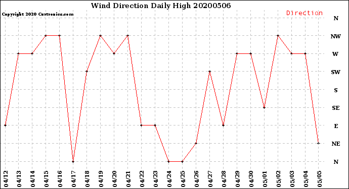 Milwaukee Weather Wind Direction<br>Daily High