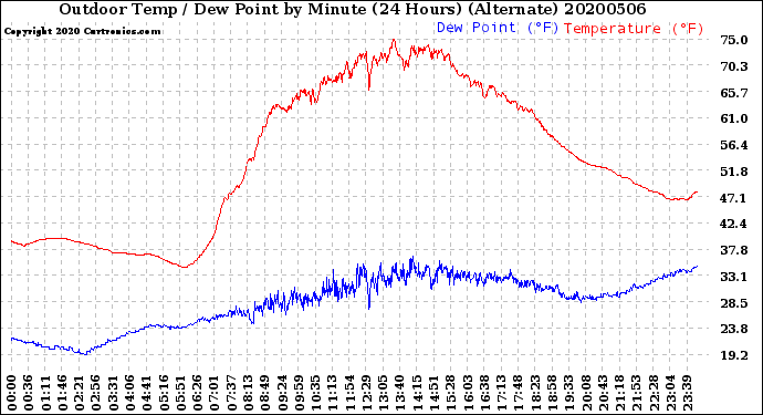 Milwaukee Weather Outdoor Temp / Dew Point<br>by Minute<br>(24 Hours) (Alternate)