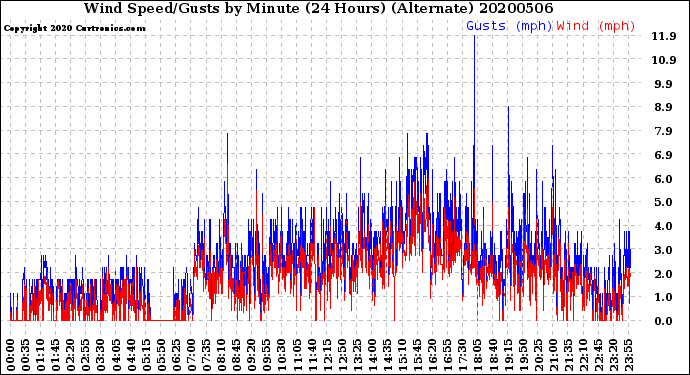 Milwaukee Weather Wind Speed/Gusts<br>by Minute<br>(24 Hours) (Alternate)