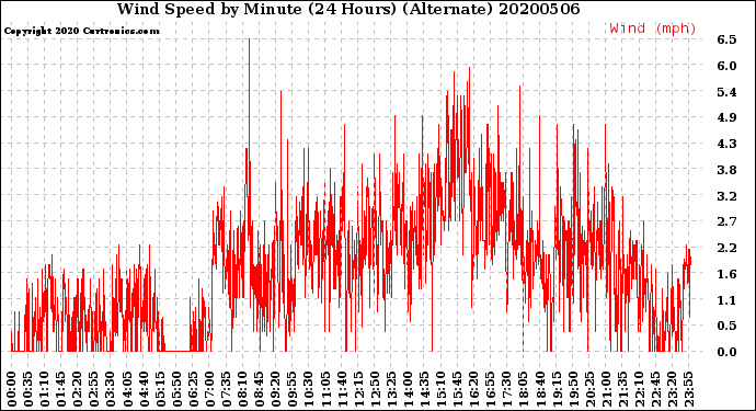 Milwaukee Weather Wind Speed<br>by Minute<br>(24 Hours) (Alternate)