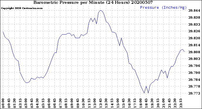 Milwaukee Weather Barometric Pressure<br>per Minute<br>(24 Hours)