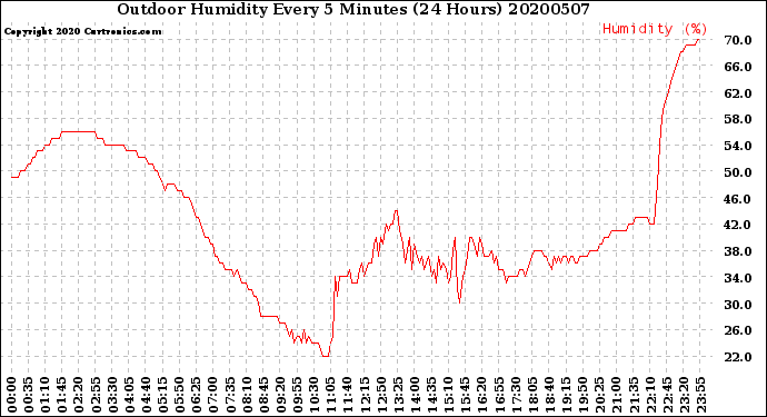 Milwaukee Weather Outdoor Humidity<br>Every 5 Minutes<br>(24 Hours)