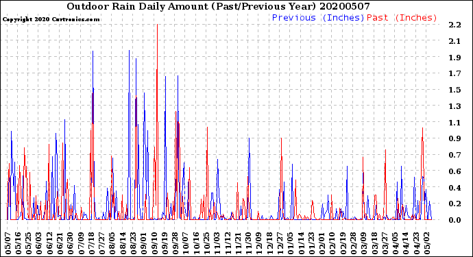 Milwaukee Weather Outdoor Rain<br>Daily Amount<br>(Past/Previous Year)