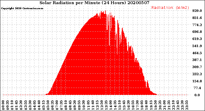 Milwaukee Weather Solar Radiation<br>per Minute<br>(24 Hours)