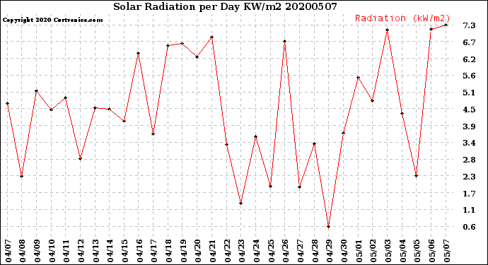 Milwaukee Weather Solar Radiation<br>per Day KW/m2