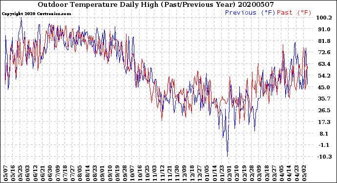 Milwaukee Weather Outdoor Temperature<br>Daily High<br>(Past/Previous Year)