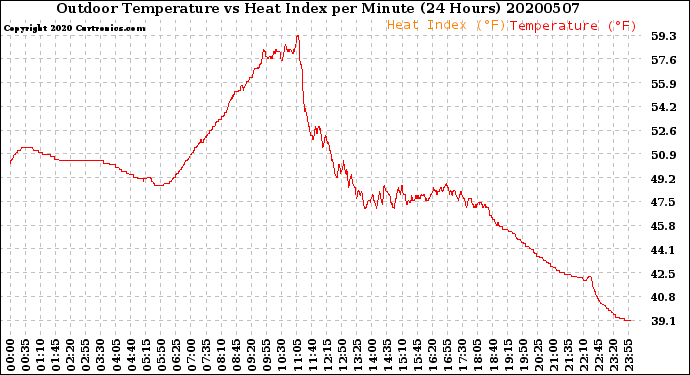Milwaukee Weather Outdoor Temperature<br>vs Heat Index<br>per Minute<br>(24 Hours)