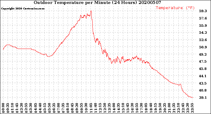Milwaukee Weather Outdoor Temperature<br>per Minute<br>(24 Hours)