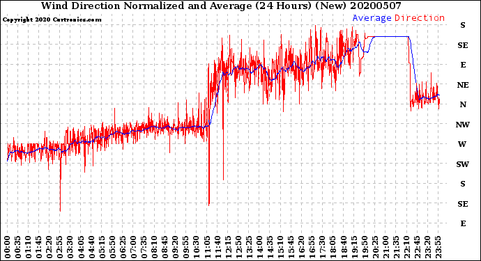 Milwaukee Weather Wind Direction<br>Normalized and Average<br>(24 Hours) (New)