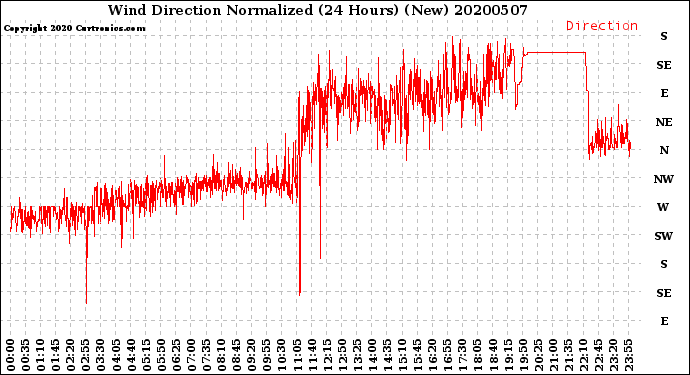 Milwaukee Weather Wind Direction<br>Normalized<br>(24 Hours) (New)