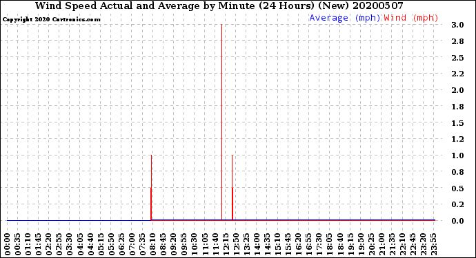 Milwaukee Weather Wind Speed<br>Actual and Average<br>by Minute<br>(24 Hours) (New)