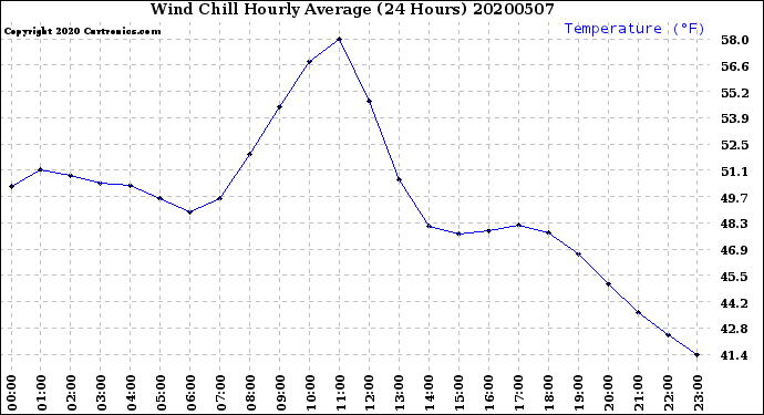 Milwaukee Weather Wind Chill<br>Hourly Average<br>(24 Hours)