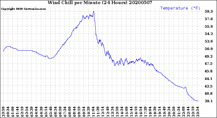 Milwaukee Weather Wind Chill<br>per Minute<br>(24 Hours)