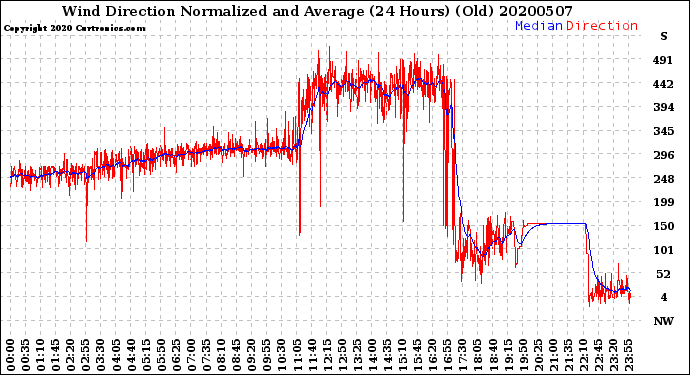 Milwaukee Weather Wind Direction<br>Normalized and Average<br>(24 Hours) (Old)
