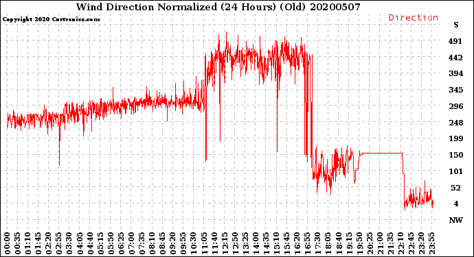 Milwaukee Weather Wind Direction<br>Normalized<br>(24 Hours) (Old)