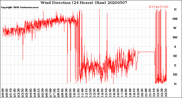 Milwaukee Weather Wind Direction<br>(24 Hours) (Raw)