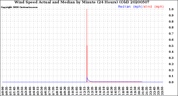 Milwaukee Weather Wind Speed<br>Actual and Median<br>by Minute<br>(24 Hours) (Old)