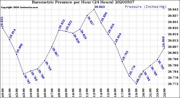 Milwaukee Weather Barometric Pressure<br>per Hour<br>(24 Hours)