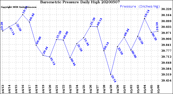 Milwaukee Weather Barometric Pressure<br>Daily High