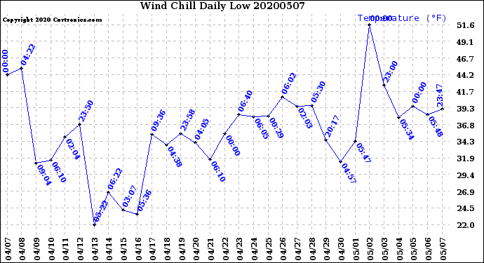 Milwaukee Weather Wind Chill<br>Daily Low